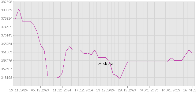 График изменения курса