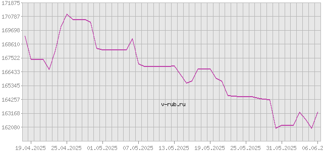 График изменения курса