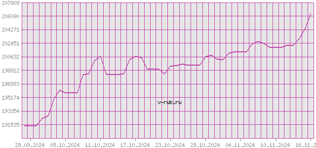 График изменения курса