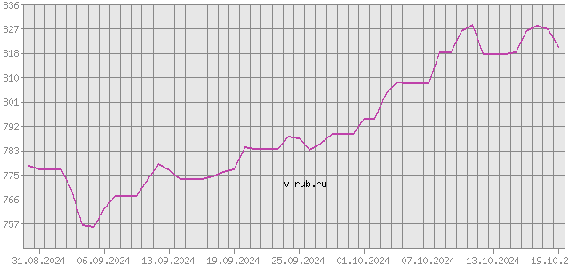 График изменения курса