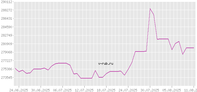 График изменения курса