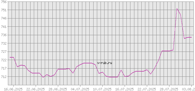 График изменения курса