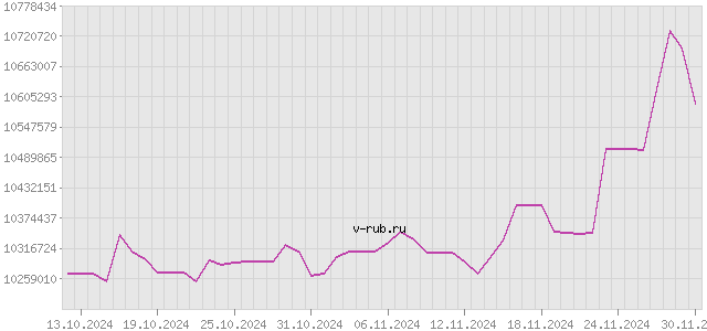 График изменения курса