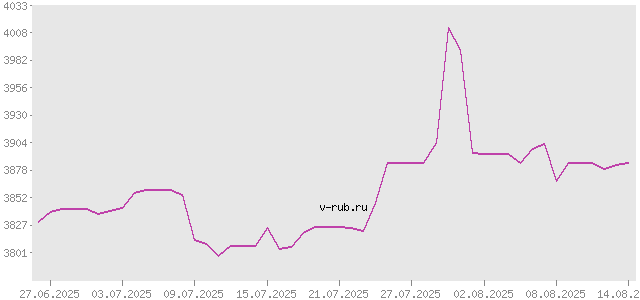 График изменения курса