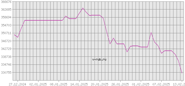 График изменения курса