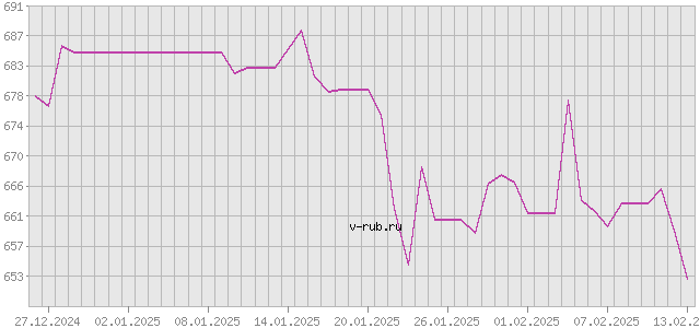 График изменения курса