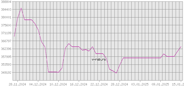 График изменения курса