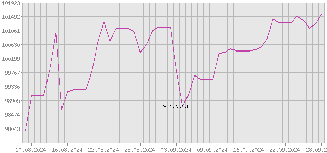 График изменения курса