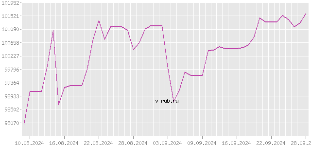 График изменения курса