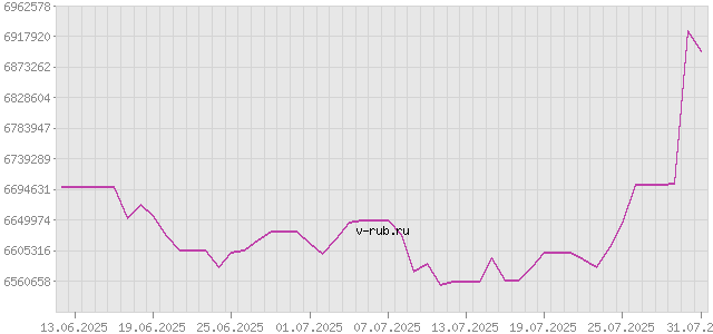 График изменения курса