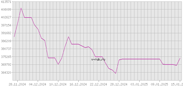 График изменения курса