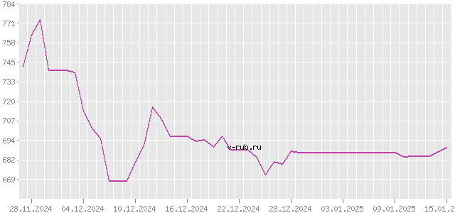 График изменения курса