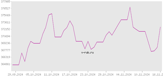 График изменения курса