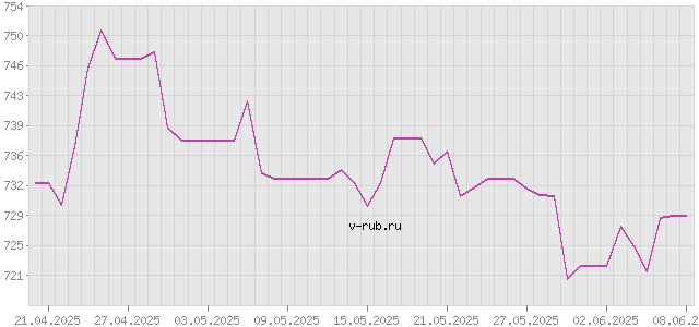 График изменения курса