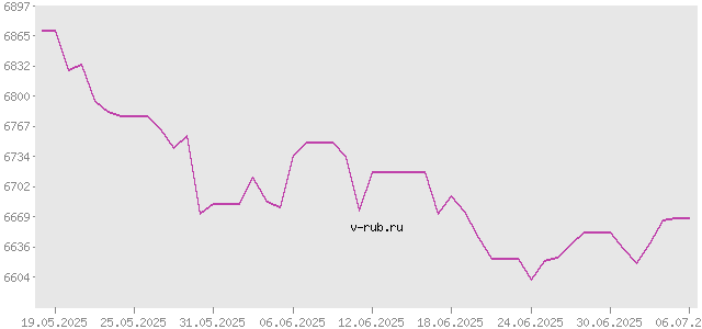 График изменения курса