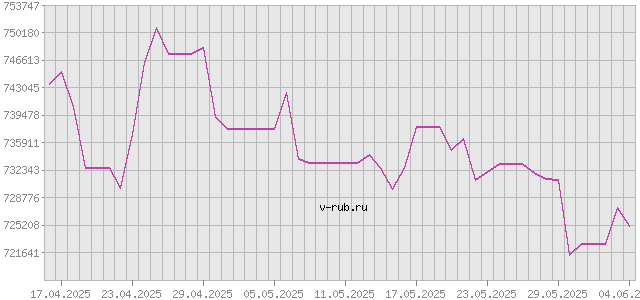 График изменения курса