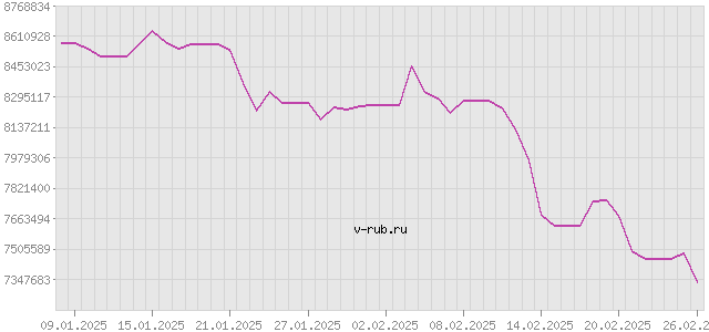 График изменения курса