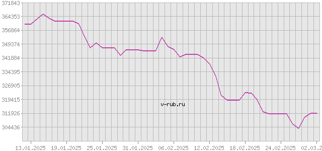 График изменения курса