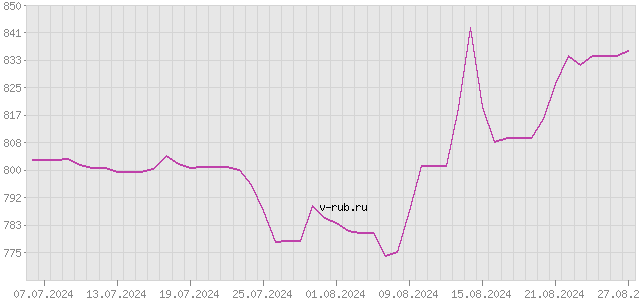 График изменения курса