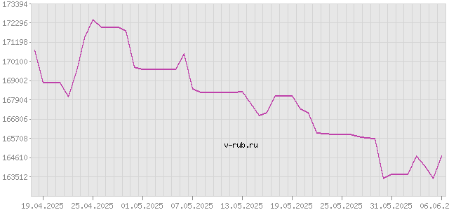 График изменения курса