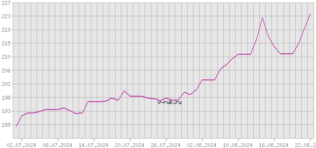 График изменения курса