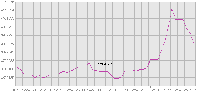 График изменения курса