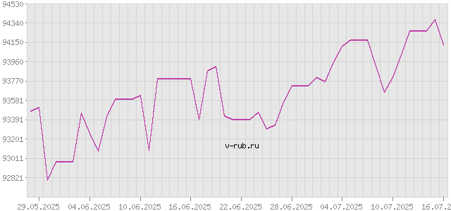 График изменения курса