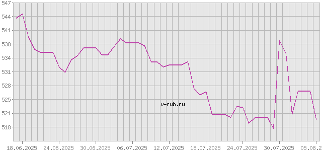 График изменения курса