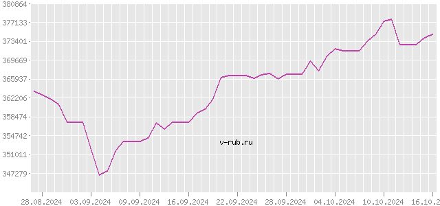 График изменения курса