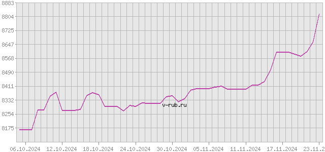 График изменения курса