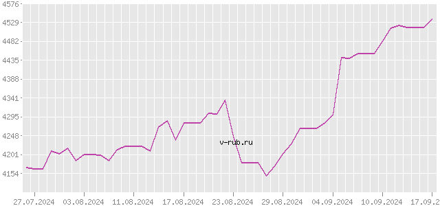 График изменения курса