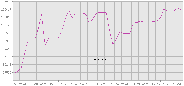 График изменения курса