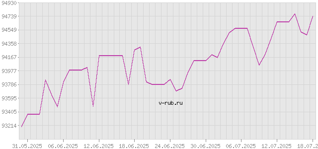 График изменения курса