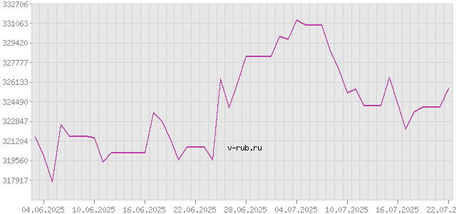 График изменения курса