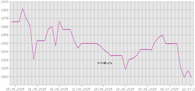 График изменения курса