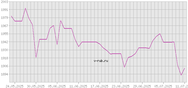 График изменения курса