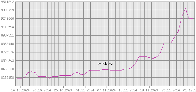 График изменения курса