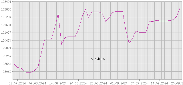 График изменения курса