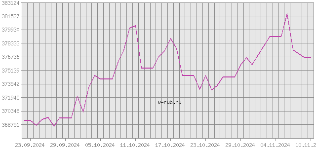 График изменения курса