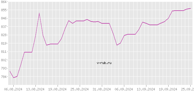 График изменения курса