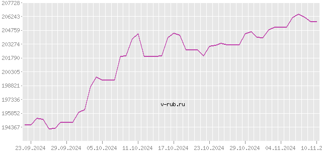 График изменения курса