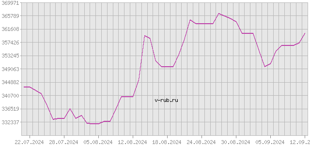 График изменения курса