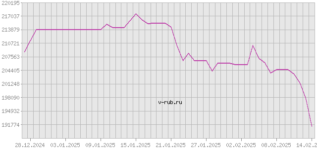 График изменения курса