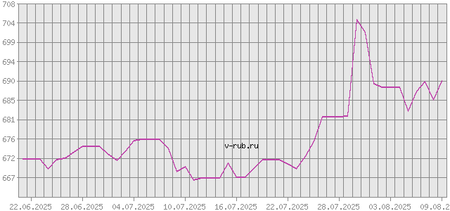 График изменения курса