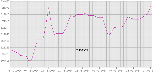 График изменения курса