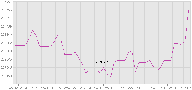 График изменения курса