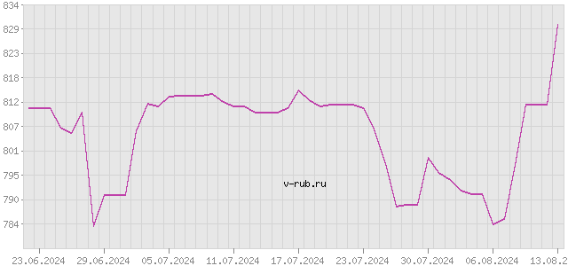 График изменения курса