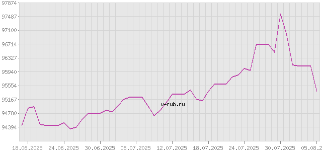 График изменения курса