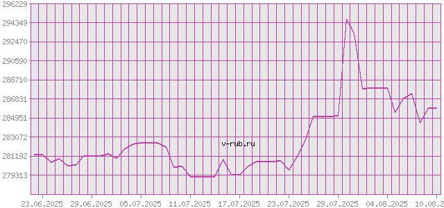 График изменения курса