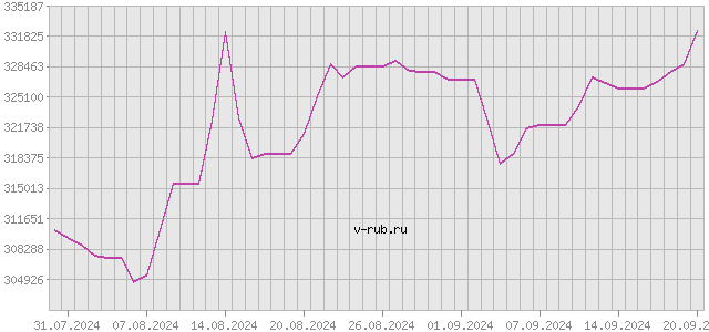 График изменения курса